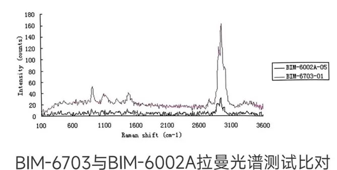 BIM-6703 VS BIM-6002A Raman spectrum testing
