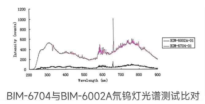 BIM-6704 VS BIM-6002A Deuterium Tungsten lamp spectrum testing