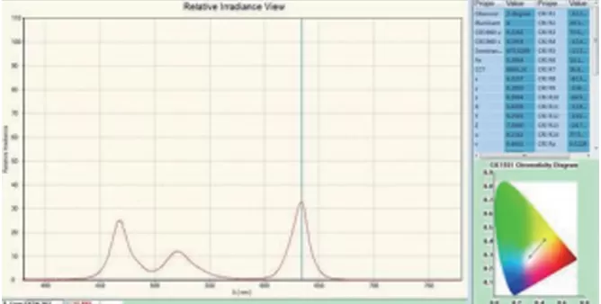 Utilize red, blue and green LED to match white light