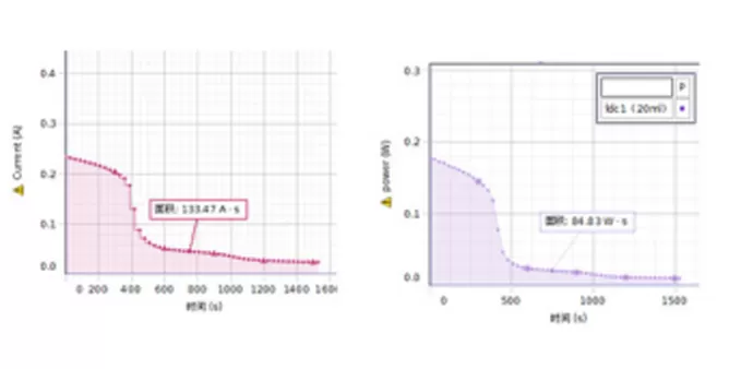 Reaction efficiency of fuel cells