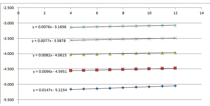 graph lgIa～√Ua, get the intercept lgI at different temperatures and fill in