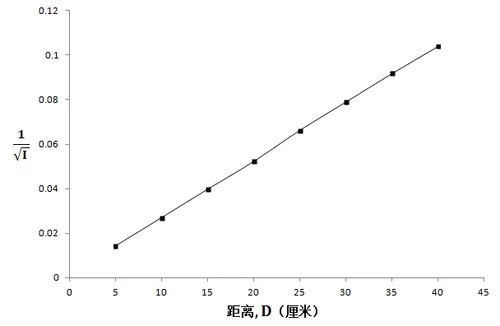 Experiments and Sample Data