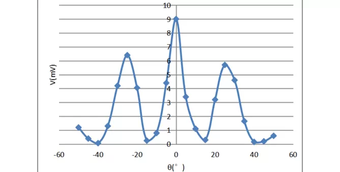 Interference Voltage vs