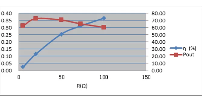 Transmission Efficiency vs